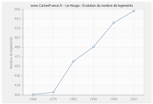 Le Houga : Evolution du nombre de logements